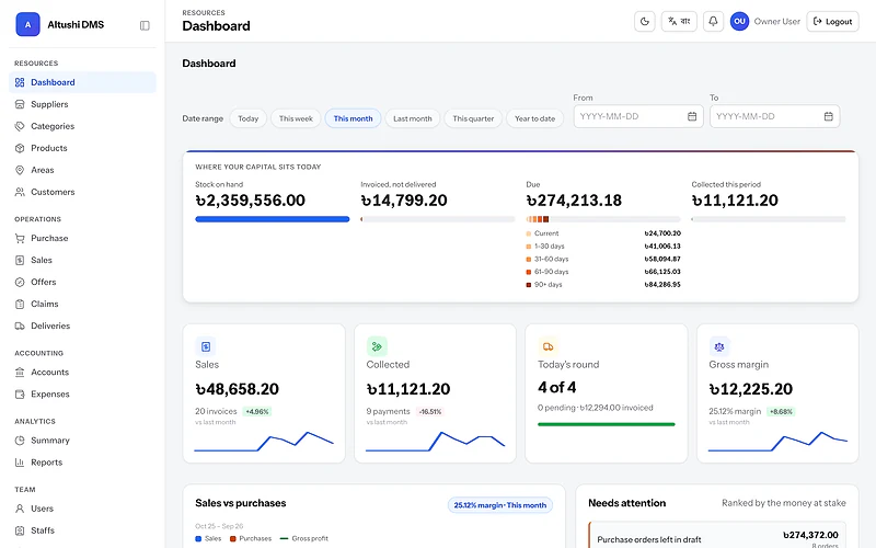 Altushi DMS dashboard showing where capital sits today: stock on hand, invoiced but not delivered, dues by age and collections