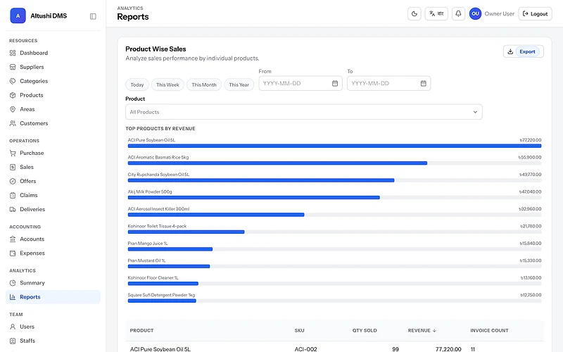 Product-wise sales report with a bar chart of top products by revenue