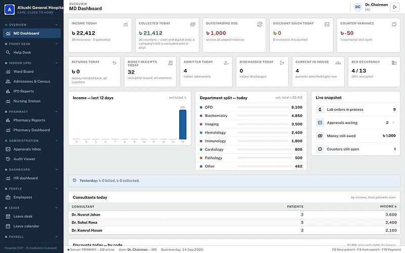 Altushi HMS managing director dashboard with income, collections, dues, discounts, bed occupancy and department split for today