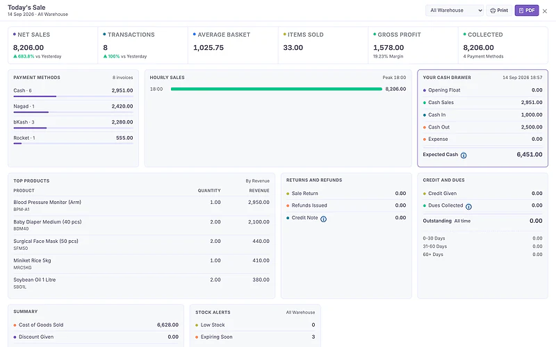 Today's sale summary with payment method breakdown and hourly sales